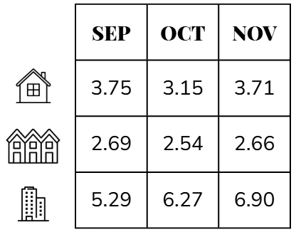 MOI by property type